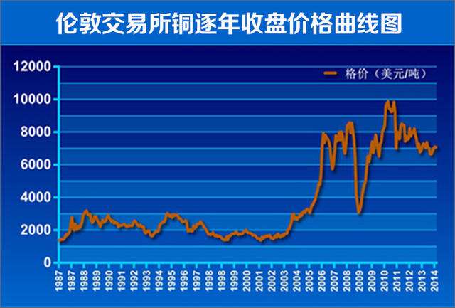 铜的价格最新报价走势_铜价格走势图 最新铜价行情