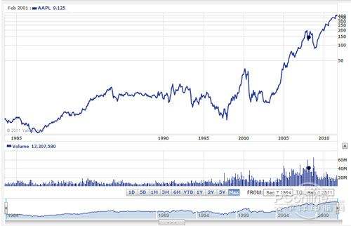 苹果股价2020年走势分析_苹果股价2020年上升的原因