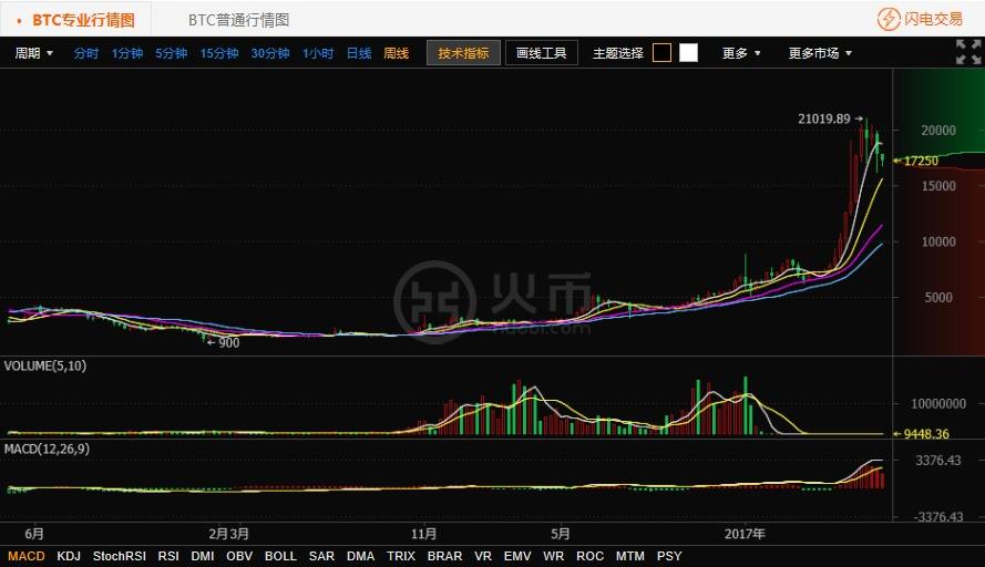 包含以太坊经典2017年走势曲线的词条
