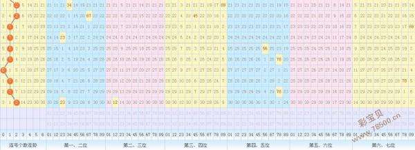 关于七星彩图规预测走势20095期的信息