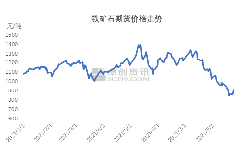 国际钢价期货最新走势_钢材期货最新价格行情走势