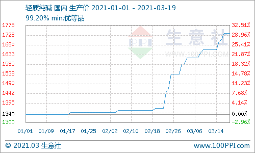纯碱市场价格走势图生意社的简单介绍