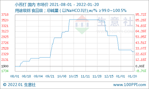 纯碱市场价格走势图生意社的简单介绍