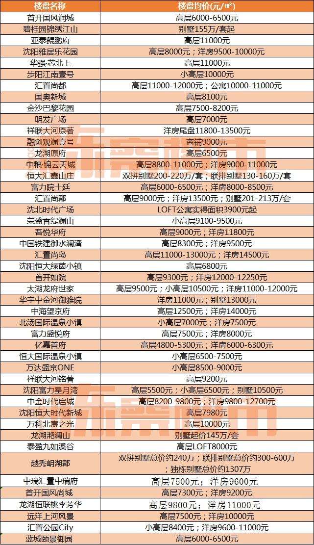 沈阳2022最新房价走势_沈阳房价走势2020房价走势图