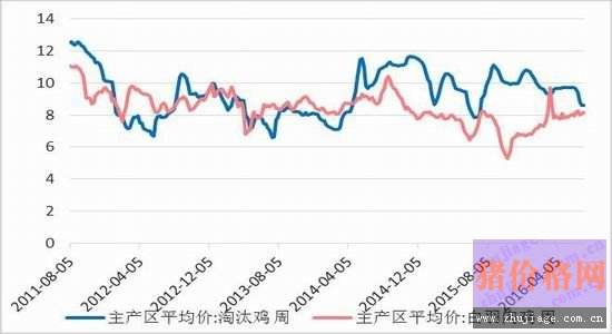 2019年鸡蛋价格走势预测图_最新鸡蛋价格行情走势分析2020330