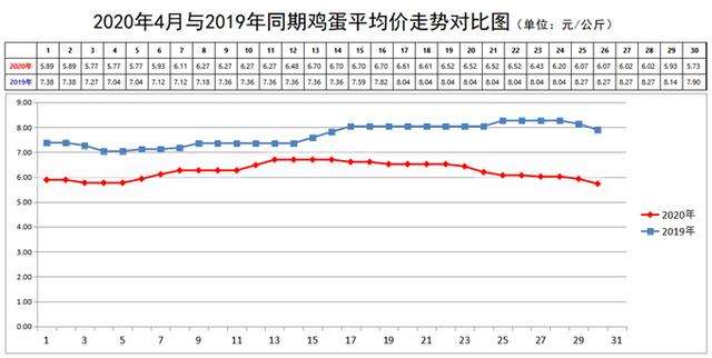 2019年鸡蛋价格走势预测图_最新鸡蛋价格行情走势分析2020330
