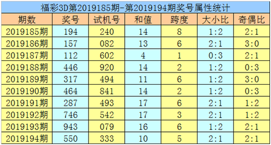 福彩3d跨度尾遗漏振幅走势图_福彩3d跨度遗漏值尾振幅走势图