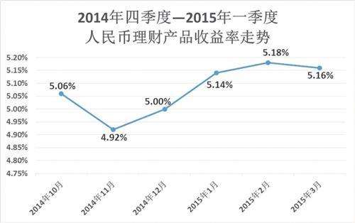 商业银行理财产品收益率走势图_各银行理财产品收益率排名一览表