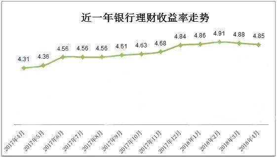 商业银行理财产品收益率走势图_各银行理财产品收益率排名一览表