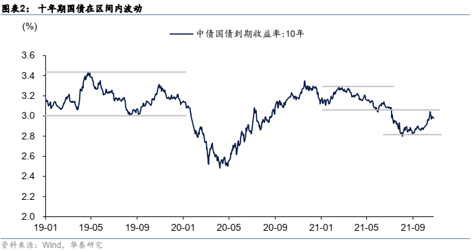 中国10年期国债走势_中国近10年国债利率走势图