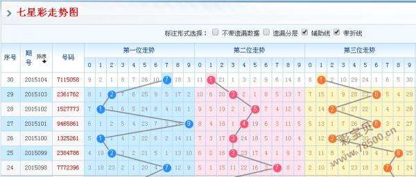 七星彩历史同期走势图结果_七星彩历史走势图最近1000期