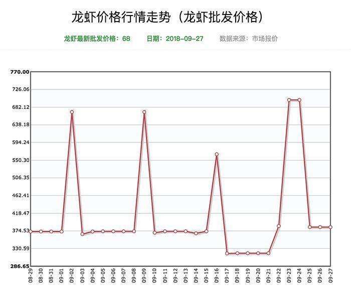 全国小龙虾价格走势图_全国小龙虾价格走势图图