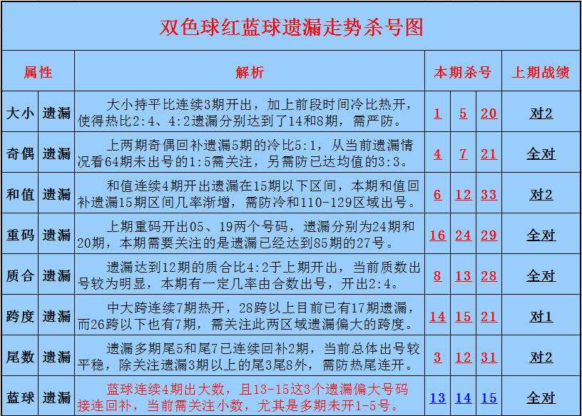双色球第一位遗漏尾数走势_双色球第一位振幅走势图