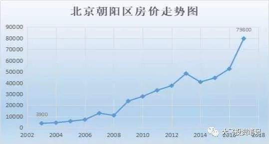 2010北京房价走势图_2010北京房价走势图及原因