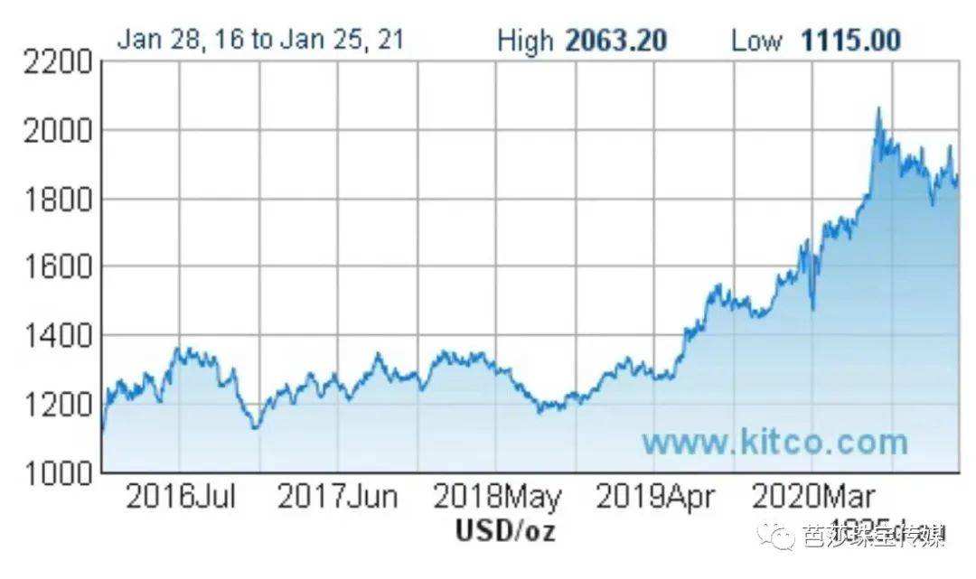 2021黄金投资走势_2021黄金价格走势预测