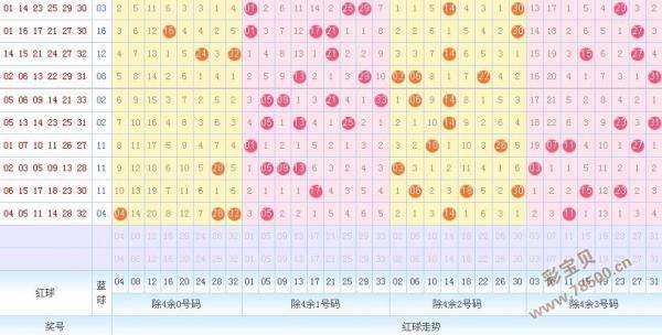 双色球走势图表双色球走势图表_双色球基本走势图走势图表