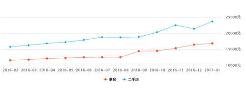 滨湖新区15年房价走势图_滨湖新区新房房价