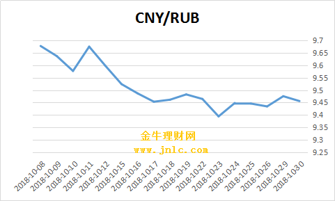 人民币卢布走势图哪里找_卢布走势图最新行情