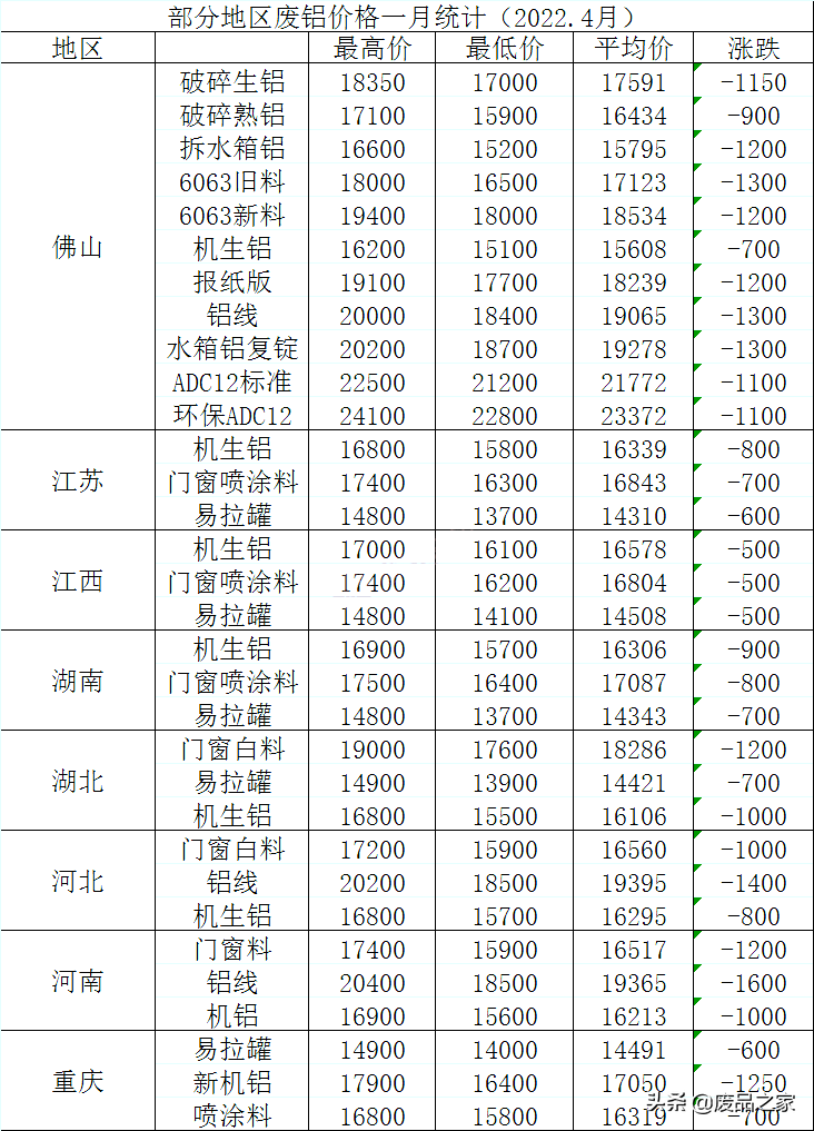 2022年废铝全年行情走势_2022年废铝全年行情走势如何