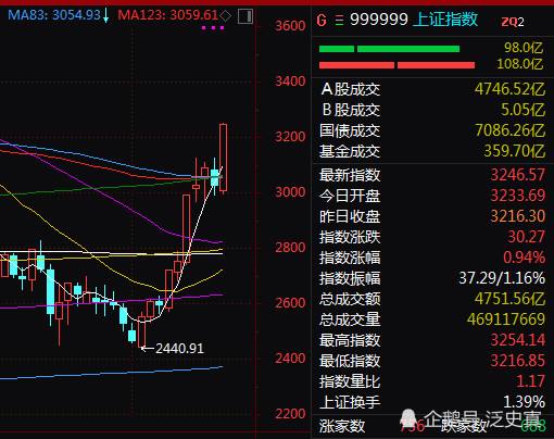 上证指数大盘一周走势图_上证指数今日大盘走势分析