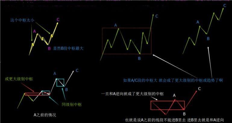 中枢走势类型级别之间的关系_连接两个同级别的走势中枢的必然是次级别及以下的走势