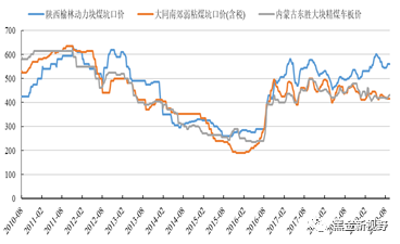 近几年煤炭价格走势图_近几年煤炭价格走势图一览表