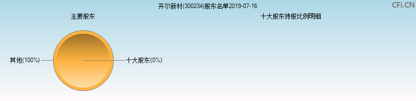 包含300234最新走势分析的词条