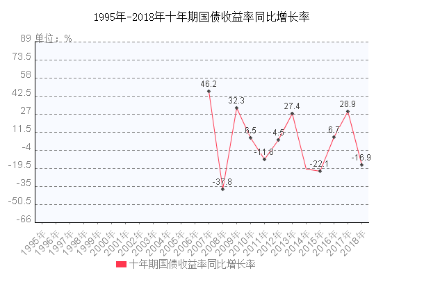 2000年后十年期国债走势_2000年后十年期国债走势如何
