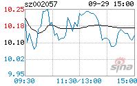 002057今天的走势_股票002047今日行情