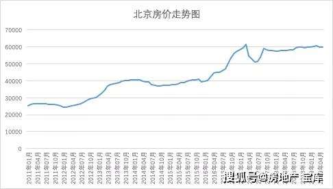 北京房价20年走势图_北京房价20年走势图表