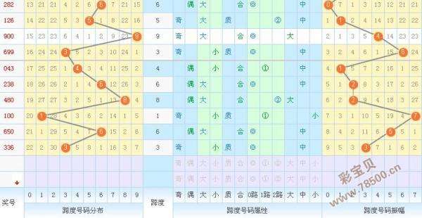 3d跨度南方最近走势图_南方3d跨度走势图带连线图