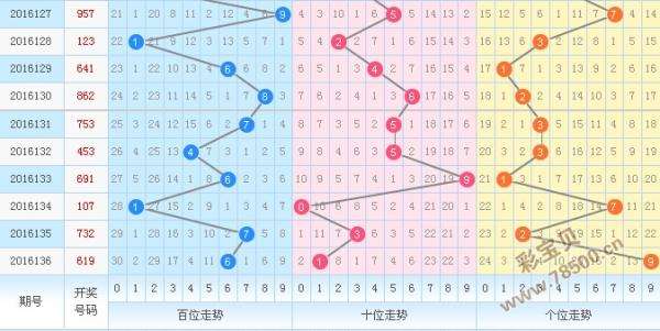 3d最大值为17尾走势图_3D和值尾走势图近2000期