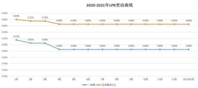 lpr2021年各月走势图_lpr2018年1至12月走势图
