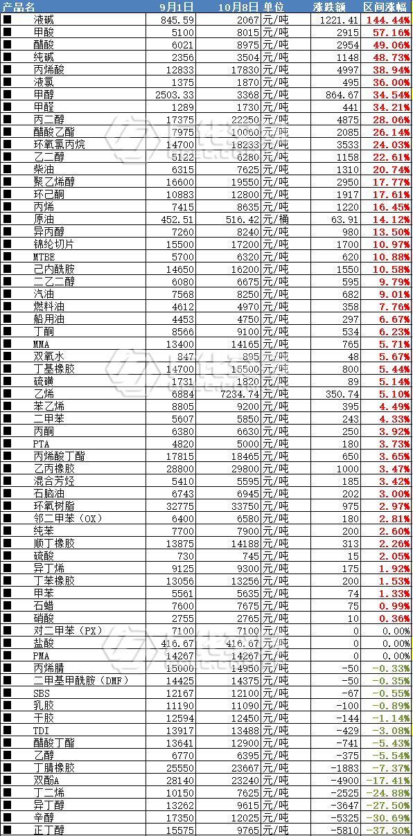关于延庆区特色化工原料价格走势的信息