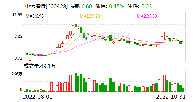 中远海控今日走势预测_中远海控今日走势预测图
