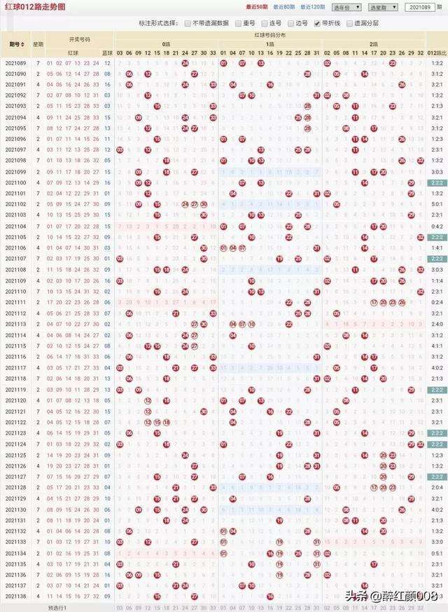 双色球500期基本走势图结果_双色球最近500期基本走势图