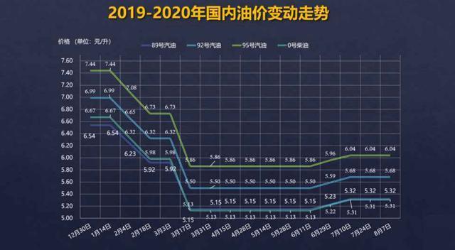 92汽油近一年价格走势_92汽油近一年价格走势图