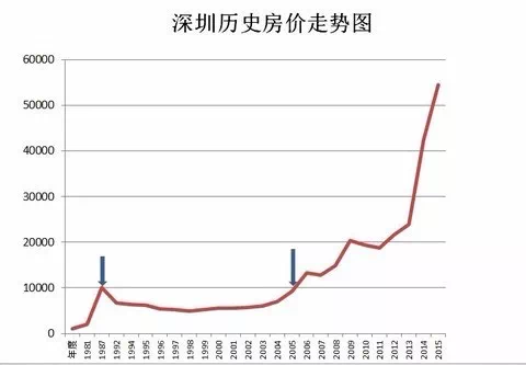 深圳房价2019房价走势_深圳房价最新价格走势