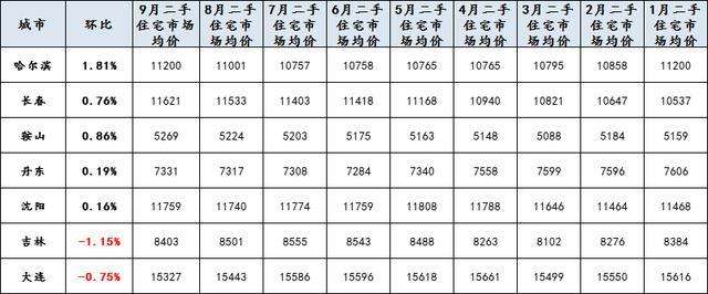哈尔滨二手房价格走势_哈尔滨二手房价格走势图