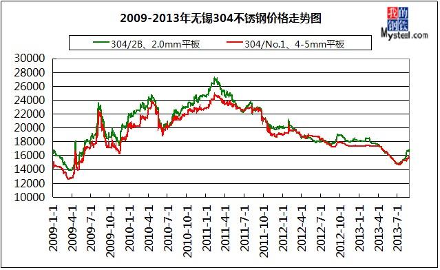 国际二铵价格行情最新价格走势_国际二铵价格行情最新价格走势分析