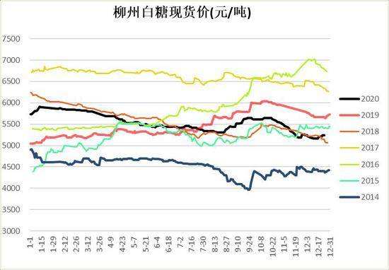 白砂糖未来价格走势分析_2020年白砂糖价格走势分析