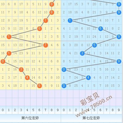 七星彩走势图连线彩经网_七星彩走势图带连线图南方双彩网