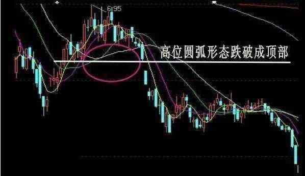 股票圆弧顶后期市走势_股票圆弧顶走势判断方式