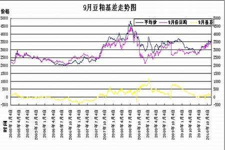 包含豆粕的价格今日豆粕价格走势的词条