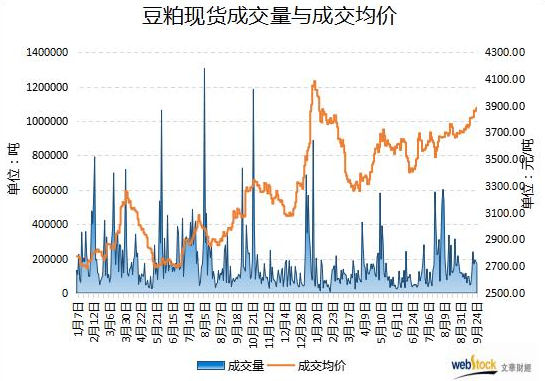 包含豆粕的价格今日豆粕价格走势的词条