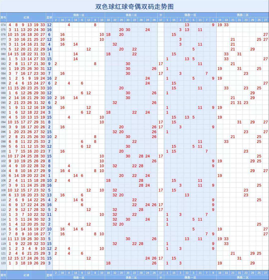 双色球历年128期走势图_双色球128期历史开奖汇总