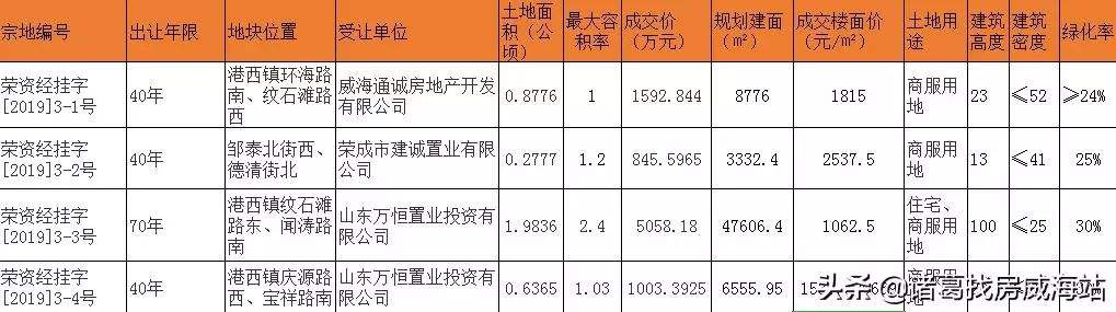 荣成二手房最新走势图_荣成二手房最新走势图大全