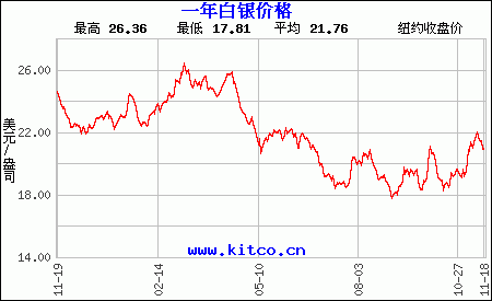 白银价格走势和国际形势的关系_白银价格走势和国际形势的关系图