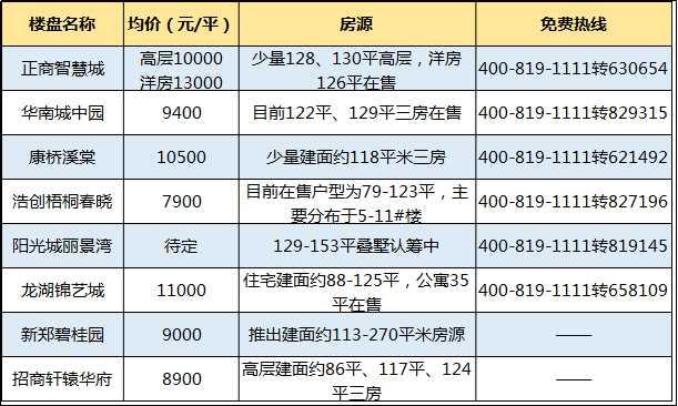关于在售郑州市楼盘房价走势的信息