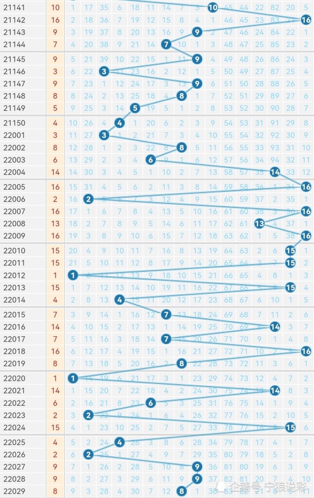 2022年1月双色球走势图_2022年1月双色球走势图新浪